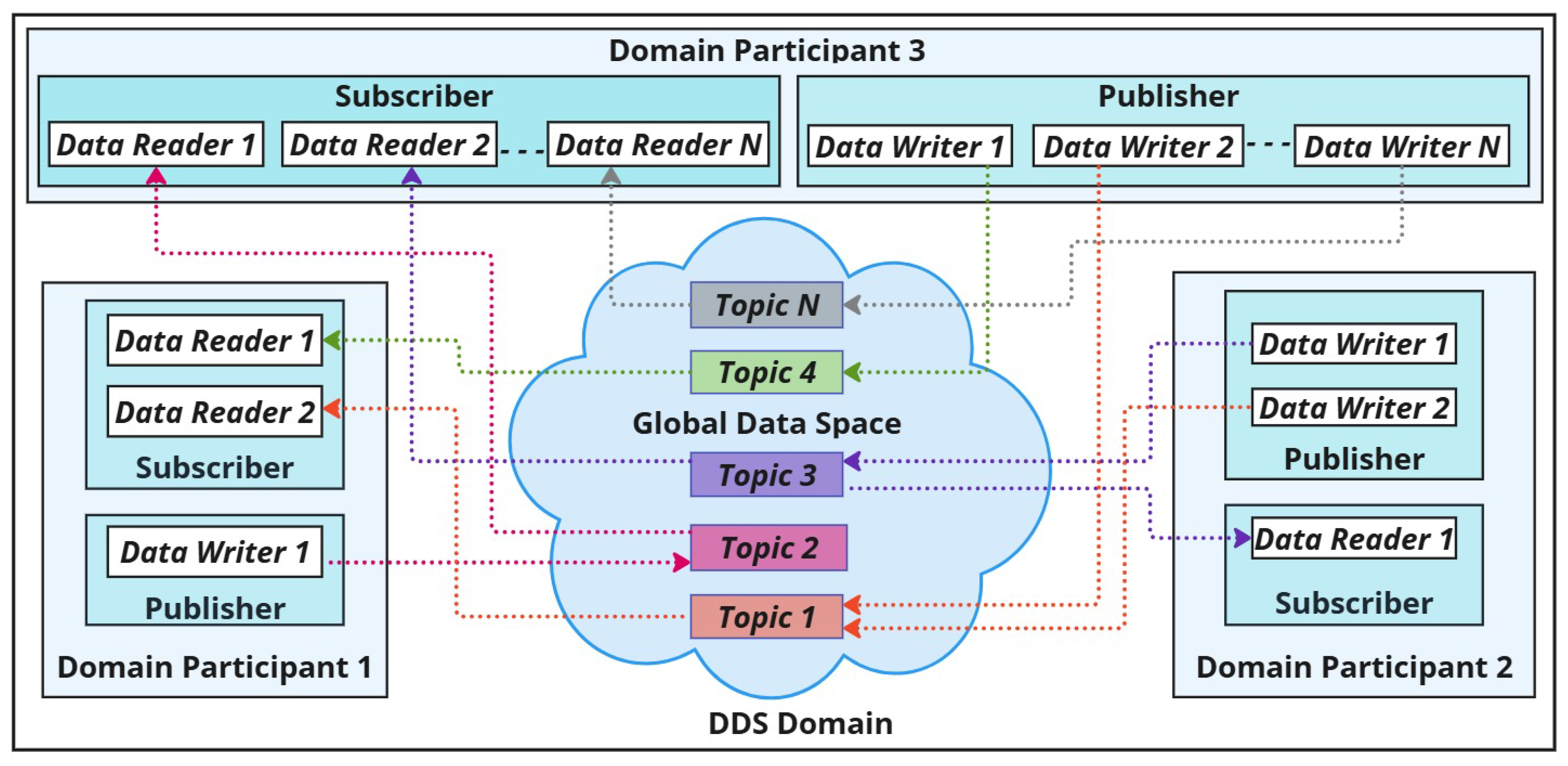 DDS architecture