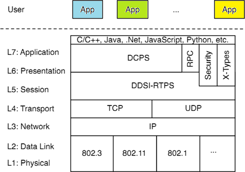 DDS Stack