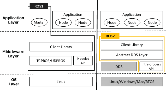 ROS 1 & ROS 2 architecture