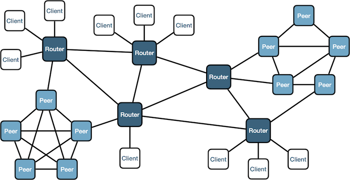 Zenoh topology